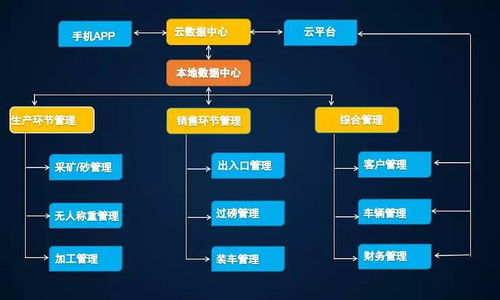 小石頭砂石智能化管理系統(tǒng)中的銷售管理環(huán)節(jié),是如何實(shí)現(xiàn)智能化監(jiān)管的