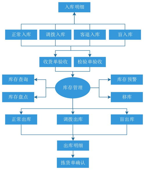 通俗易懂的講解銷(xiāo)售管理的業(yè)務(wù)流程 不要錯(cuò)過(guò)如何提高效率