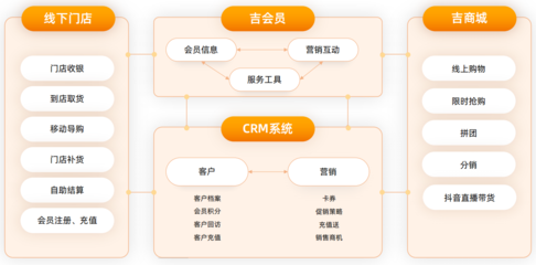 吉客云O2O一體化解決方案